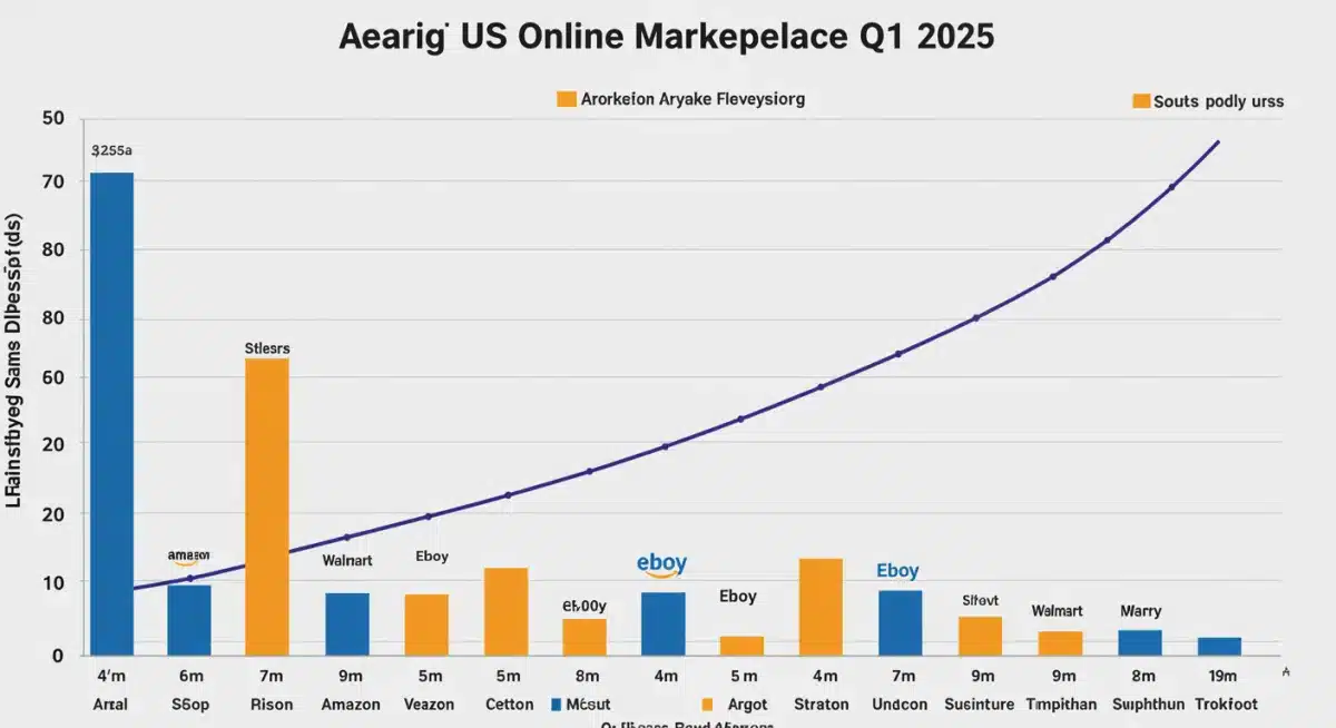 Market share distribution of dominant US online marketplaces Q1 2025